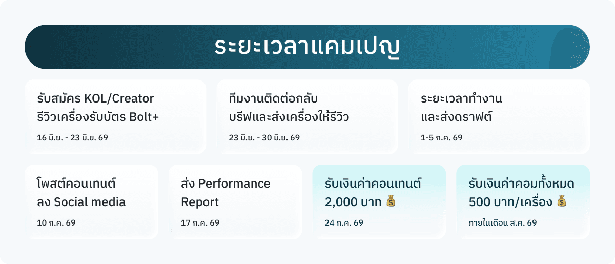 ระยะเวลาแคมเปญ