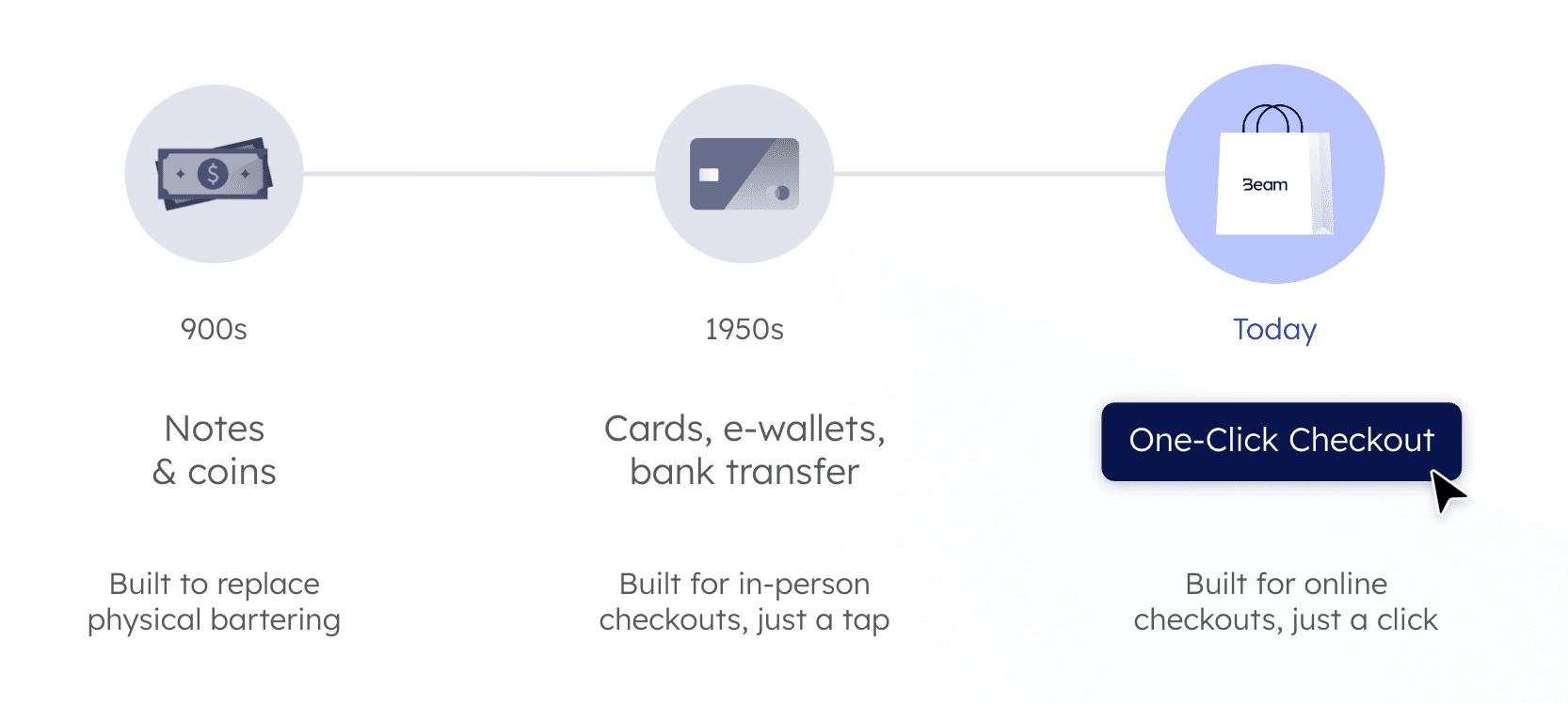 The Journey of E-commerce and Checkout Innovations